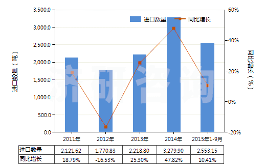 2011-2015年9月中國其他芳香族聚酰胺紡制的高強(qiáng)力紗(非供零售用)(HS54021190)進(jìn)口量及增速統(tǒng)計(jì) 2011-2015年9月中國其他芳香族聚酰胺紡制的高強(qiáng)力紗(非供零售用)(HS54021190)進(jìn)口量及增速統(tǒng)計(jì)